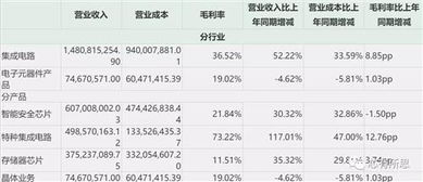 公司特种集成电路业务 高壁垒与高增长的“护城河”